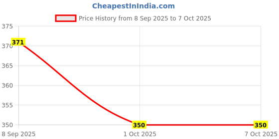 flipkart.com jr club Dancing Cactus Talking Toy jr club Price History Graph from 8 Sep 2025 to 7 Oct 2025