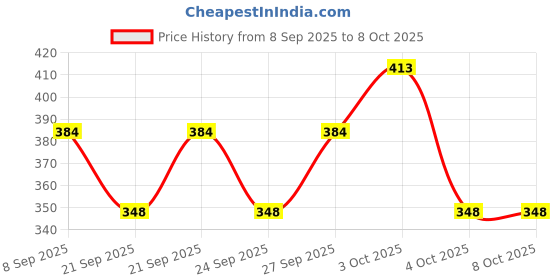 flipkart.com jr club Dancing Cactus Toy with Mimic Speak Option For Kids jr club Price History Graph from 8 Sep 2025 to 8 Oct 2025