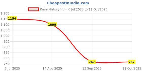 flipkart.com jr club Educational Laptop Computer Toy with Mouse for children jr club Price History Graph from 6 Jul 2025 to 10 Oct 2025