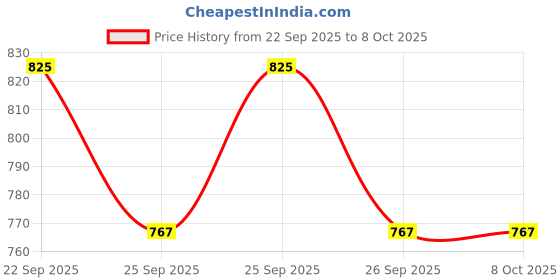 flipkart.com jr club Educational Laptop Computer Toy with Mouse for Kids jr club Price History Graph from 22 Sep 2025 to 7 Oct 2025