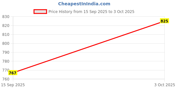 flipkart.com jr club Educational Learning Kids Laptop With LED Display & Music jr club Price History Graph from 15 Sep 2025 to 3 Oct 2025