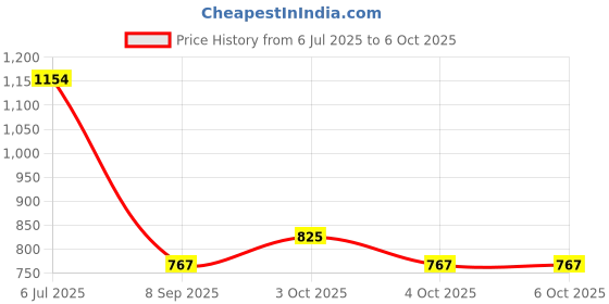 flipkart.com jr club Educational Toy Learning Laptop Computer Toy with LED Screen Display jr club Price History Graph from 6 Jul 2025 to 4 Oct 2025