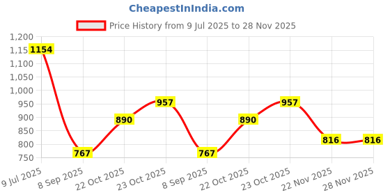 flipkart.com jr club English Learner Educational Notebook / Laptop Toys For Kids jr club Price History Graph from 9 Jul 2025 to 28 Nov 2025
