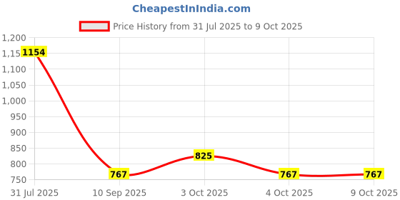 flipkart.com jr club English Learner Laptop for Kids with 20 Activity, Led Screen jr club Price History Graph from 31 Jul 2025 to 8 Oct 2025