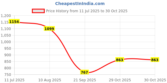 flipkart.com jr club Fun Activities & Games in Laptop Notebook Computer jr club Price History Graph from 11 Jul 2025 to 30 Oct 2025