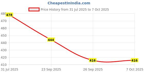 flipkart.com jr club Game Laptop for Kids with Learning Educational Laptop Fun and Learn Activity jr club Price History Graph from 31 Jul 2025 to 7 Oct 2025