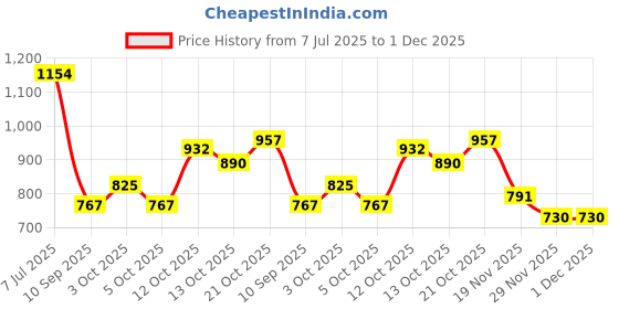 flipkart.com jr club HIGH QUALITY Learning Laptop Toy for Kids 2-5 Years, 20 Activities jr club Price History Graph from 7 Jul 2025 to 29 Nov 2025