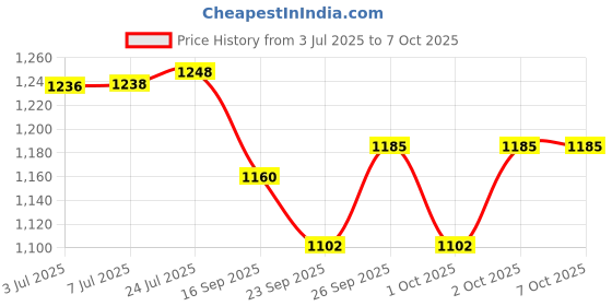 flipkart.com jr club High quality Skating in-line Shoe have different size and with PU LED wheel In-line Skates - Size 2-5 UK jr club Price History Graph from 3 Jul 2025 to 6 Oct 2025