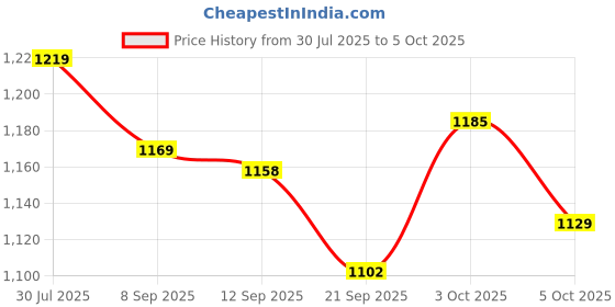flipkart.com jr club High Quality Skating in-line Shoes have Different Size and with PU LED Wheel In-line Skates - Size 6-9 UK jr club Price History Graph from 30 Jul 2025 to 5 Oct 2025