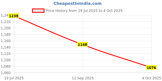 flipkart.com jr club High quality sketing in-line shoe have led wheels In-line Skates - Size Medium UK jr club Price History Graph from 19 Jul 2025 to 4 Oct 2025