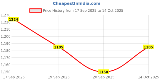 flipkart.com jr club INLINE ROLLER SKATES In-line Skates - Size Medium UK jr club Price History Graph from 17 Sep 2025 to 14 Oct 2025