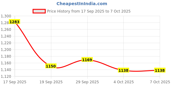 flipkart.com jr club Inline Skates For Adjustable PU Wheels with Aluminum-Alloy For Age 7-11 Year Kid In-line Skates - Size Medium UK jr club Price History Graph from 17 Sep 2025 to 7 Oct 2025