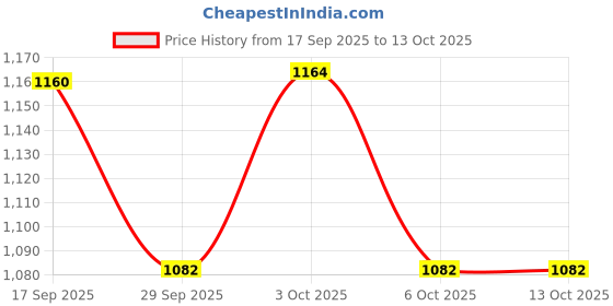 flipkart.com jr club inline skates skatings Shoes Skates Skate skatings shoes Gifst For Kids In-line Skates - Size 6 to 10 UK jr club Price History Graph from 17 Sep 2025 to 12 Oct 2025