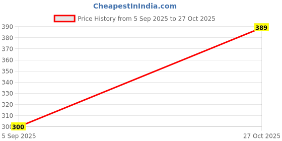 flipkart.com jr club JJ136 jr club Price History Graph from 5 Sep 2025 to 27 Oct 2025