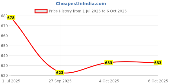 flipkart.com jr club Kids 37 Key Piano Keyboard with Recording ,Mic & Mobile Charger P13 Kids 37 Key Piano Keyboard with Recording ,Mic & Mobile Charger P13 Analog Portable Keyboard jr club Price History Graph from 1 Jul 2025 to 6 Oct 2025