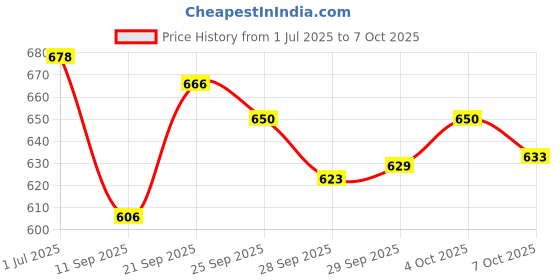 flipkart.com jr club Kids 37 Key Piano Keyboard with Recording ,Mic & Mobile Charger P16 Kids 37 Key Piano Keyboard with Recording ,Mic & Mobile Charger P16 Analog Portable Keyboard jr club Price History Graph from 1 Jul 2025 to 4 Oct 2025