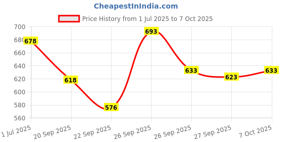 flipkart.com jr club Kids 37 Key Piano Keyboard with Recording ,Mic & Mobile Charger P21 Kids 37 Key Piano Keyboard with Recording ,Mic & Mobile Charger P21 Analog Portable Keyboard jr club Price History Graph from 1 Jul 2025 to 7 Oct 2025