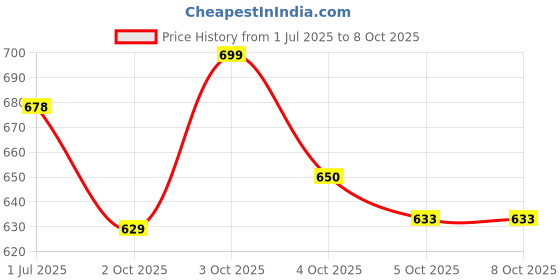 flipkart.com jr club Kids 37 Key Piano Keyboard with Recording ,Mic & Mobile Charger P23 Kids 37 Key Piano Keyboard with Recording ,Mic & Mobile Charger P23 Analog Portable Keyboard jr club Price History Graph from 1 Jul 2025 to 5 Oct 2025