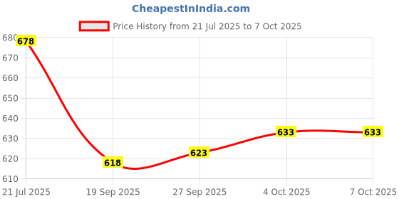 flipkart.com jr club Kids 37 Key Piano Keyboard with Recording ,Mic & Mobile Charger P4 Kids 37 Key Piano Keyboard with Recording ,Mic & Mobile Charger P4 Analog Portable Keyboard jr club Price History Graph from 21 Jul 2025 to 7 Oct 2025