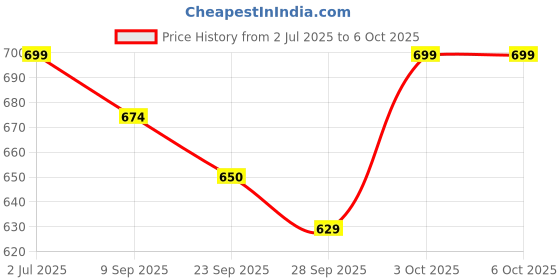 flipkart.com jr club Kids 37 Key Piano Keyboard with Recording ,Mic & Mobile Charger P44 Kids 37 Key Piano Keyboard with Recording ,Mic & Mobile Charger P44 Analog Portable Keyboard jr club Price History Graph from 2 Jul 2025 to 6 Oct 2025