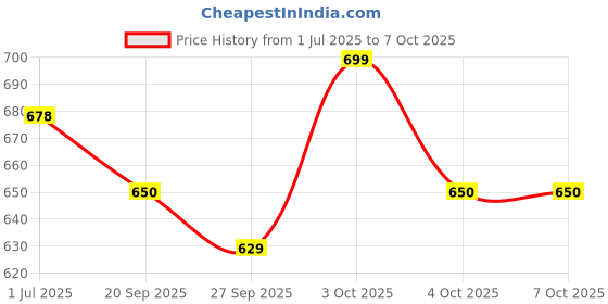 flipkart.com jr club Kids 37 Key Piano Keyboard with Recording ,Mic & Mobile Charger P5 Kids 37 Key Piano Keyboard with Recording ,Mic & Mobile Charger P5 Analog Portable Keyboard jr club Price History Graph from 1 Jul 2025 to 7 Oct 2025