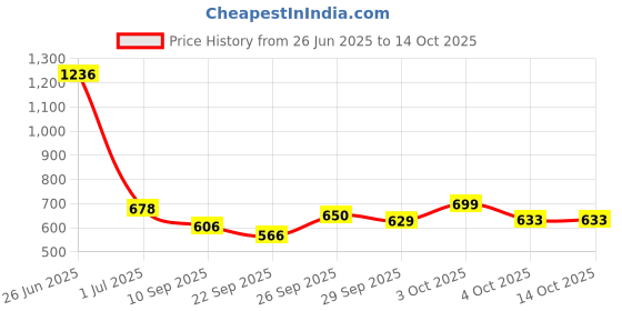 flipkart.com jr club Kids Piano Keyboard, Piano for Kids with Microphone Portable Electronic-A5 Keyboards for Beginners 37 Keys Kid Musical Toys Pianos for Girls Boys-A5 Analog Portable Keyboard jr club Price History Graph from 26 Jun 2025 to 13 Oct 2025