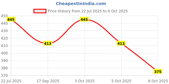 flipkart.com jr club Learning Kids Laptop With LED Display & Music (Multicolor) jr club Price History Graph from 22 Jul 2025 to 5 Oct 2025