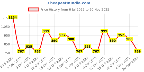 flipkart.com jr club Learning Laptop with 20 Activities and Games bigfun Computer jr club Price History Graph from 6 Jul 2025 to 20 Nov 2025