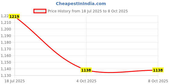 flipkart.com jr club magic skates In-line Skates - Size Free UK jr club Price History Graph from 18 Jul 2025 to 8 Oct 2025