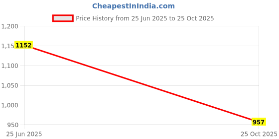 flipkart.com jr club New English Learner Educational Laptop For Kids With 20 Activities jr club Price History Graph from 25 Jun 2025 to 25 Oct 2025