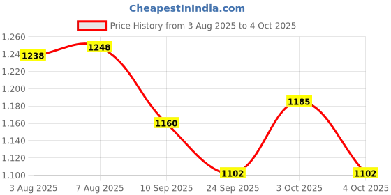 flipkart.com jr club New Inline Skates, Adjustable Inline Roller Skate Quad Roller Skates - Size Free UK jr club Price History Graph from 3 Aug 2025 to 4 Oct 2025
