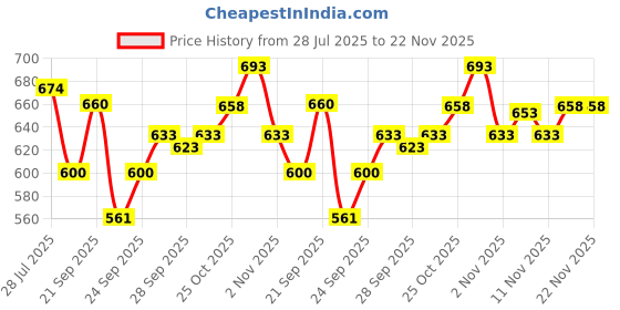 flipkart.com jr club Piano Keyboard Portable Educational Toy Musical Instrument Organ Children' Piano Keyboard Portable Educational Toy Musical Instrument Organ Children' Analog Portable Keyboard jr club Price History Graph from 28 Jul 2025 to 22 Nov 2025