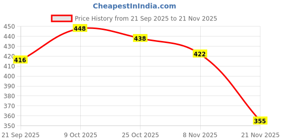 flipkart.com jr club PIANOLAPTOP1435 jr club Price History Graph from 21 Sep 2025 to 21 Nov 2025