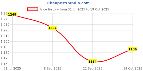 flipkart.com jr club Pink Inline In-line Skates - Size 6-9 UK jr club Price History Graph from 31 Jul 2025 to 19 Oct 2025