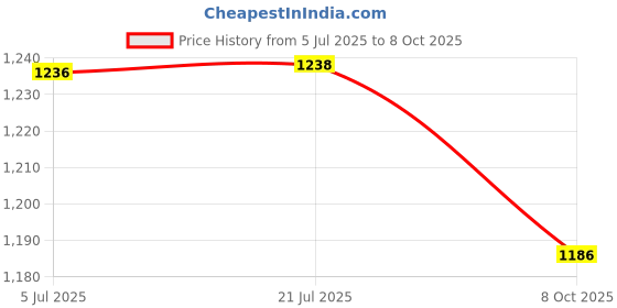 flipkart.com jr club Red Beginner Roller Inline Skating with Adjustable Size and Front In-line Skates - Size NA UK jr club Price History Graph from 5 Jul 2025 to 8 Oct 2025