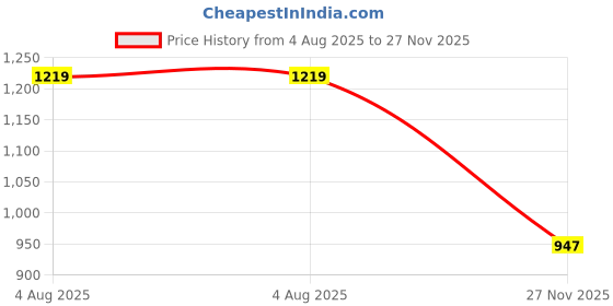 flipkart.com jr club Roller Skates for Girls Age Group 6-15 Years Adjustable Inline Skating Shoes In-line Skates - Size Free UK jr club Price History Graph from 4 Aug 2025 to 27 Nov 2025