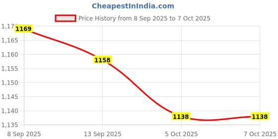 flipkart.com jr club Running Shoe Inline In-line Skates - Size 7-9 UK (blue Color) In-line Skates - Size Medium UK jr club Price History Graph from 8 Sep 2025 to 5 Oct 2025