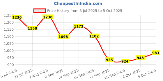 flipkart.com jr club Running Shoe Inline Skates Skatings Shoes For kids Skatings In-line Skates - Size NA UK jr club Price History Graph from 3 Jul 2025 to 5 Oct 2025