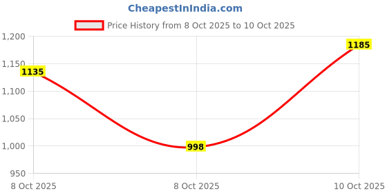 flipkart.com jr club Running Shoe Skatings Shoes For kids Skatings In-line Skates - Size Adjustable All Pure PU Wheels It Has Aluminum-Alloy Which is Strong Wheels UK jr club Price History Graph from 8 Oct 2025 to 10 Oct 2025