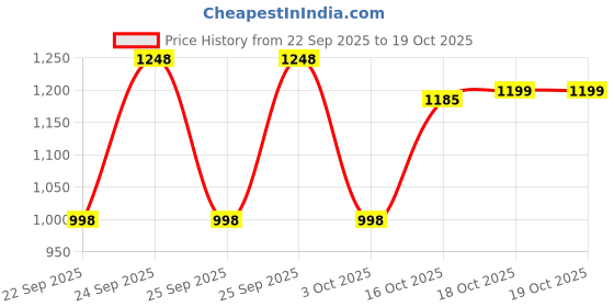 flipkart.com jr club Skates Size Adjustable In-line Skates - Size Free UK jr club Price History Graph from 22 Sep 2025 to 18 Oct 2025