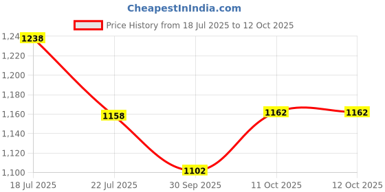 flipkart.com jr club Skating Shoe have different size and with PU LED wheel In-line Skates 102 In-line Skates - Size Medium UK jr club Price History Graph from 18 Jul 2025 to 11 Oct 2025
