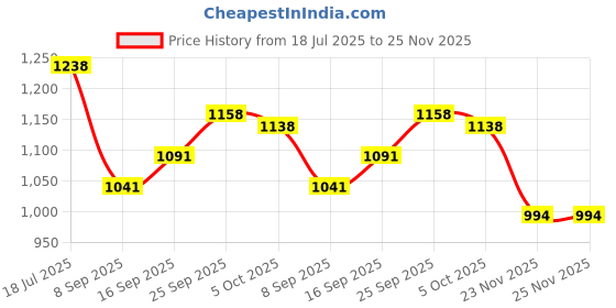 flipkart.com jr club Skating Shoes for Boys, Girls 4 Wheel Inline Skates Age 10 to 20 Years In-line Skates - Size Free UK jr club Price History Graph from 18 Jul 2025 to 25 Nov 2025