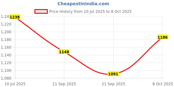 flipkart.com jr club sketing In-line Skates - Size 3 UK jr club Price History Graph from 10 Jul 2025 to 8 Oct 2025