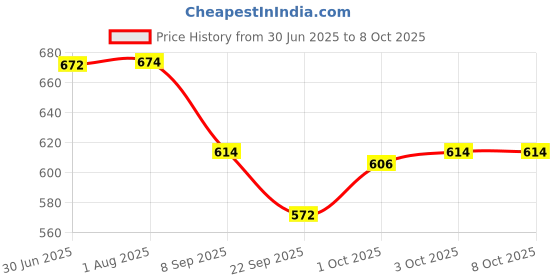 flipkart.com jr club X351 Piano Toy with Microphone, USB Power Cable & Sound Recording Function Best Birthday Gift for Boys and Girls Musical Instruments Latest Analog Analog Portable Keyboard jr club Price History Graph from 30 Jun 2025 to 8 Oct 2025