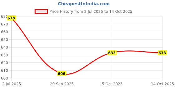 flipkart.com jr club X396 Musical Sound Toys 37 Key Piano Keyboard Toy with Recording and Mic Birthday Gift for Boys and Girls Musical Instruments Latest Analog Portable Keyboard jr club Price History Graph from 2 Jul 2025 to 14 Oct 2025