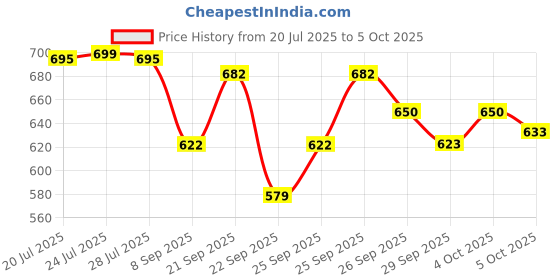 flipkart.com jr club X433 Piano Key Electronic Piano Keyboard Toy with DC Power Option Best Best Birthday Gift for Boys and Girls Musical Instruments Lates Analog Portable Keyboard jr club Price History Graph from 20 Jul 2025 to 5 Oct 2025