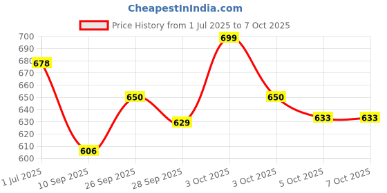 flipkart.com jr club X704 Key Electronic Piano Keyboard Toy with Microphone and Song Record Feature Toys Kids Piano Keyboard with Microphone/37 Keys Kid Educational Musical Analog Portable Keyboard jr club Price History Graph from 1 Jul 2025 to 5 Oct 2025