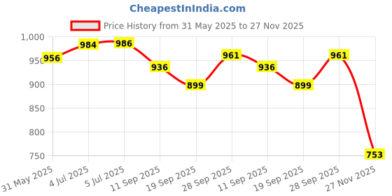 flipkart.com jr enterprises Art Kit New Theme 145 Pieces | Art Painting Box for Kids & Adults (Space - Blue) jr enterprises Price History Graph from 31 May 2025 to 27 Nov 2025
