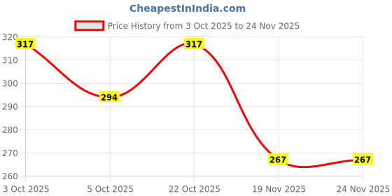 flipkart.com jr jack & rose Charmander Bulbasaur and Squirtle Plush Stuffed Animal - 30 cm jr jack & rose Price History Graph from 3 Oct 2025 to 23 Nov 2025