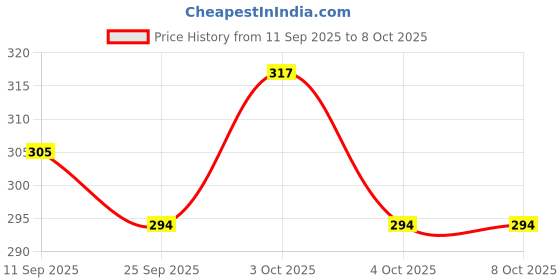 flipkart.com jr jack & rose charmender Ultra Soft Toy for Toddlers Soft toy - 30 cm jr jack & rose Price History Graph from 11 Sep 2025 to 7 Oct 2025